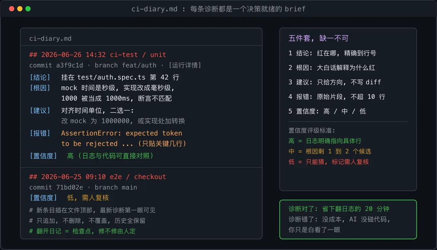 ci-diary.md 的五件套条目格式与置信度评级标准