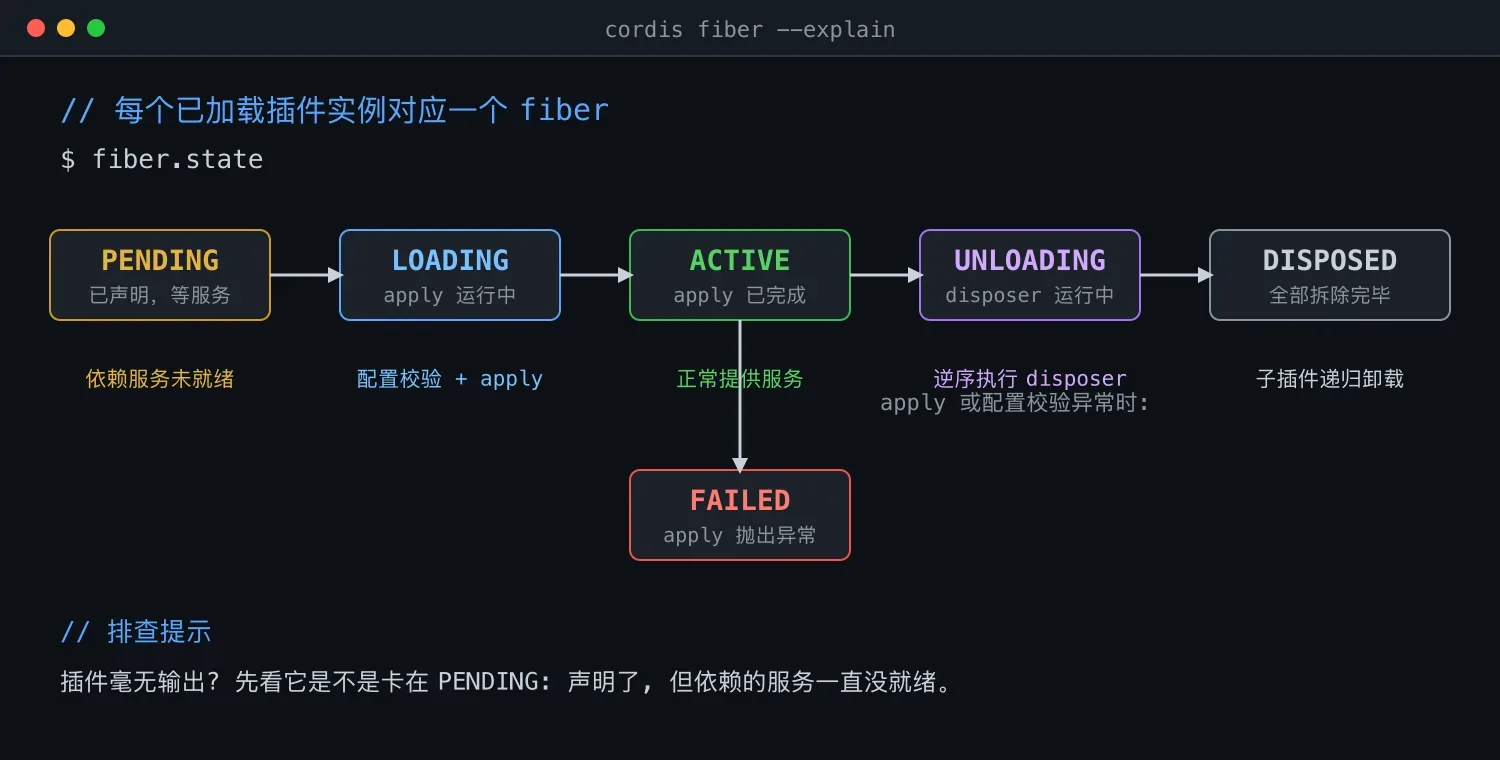 Cordis 插件生命周期与 effect 资源释放