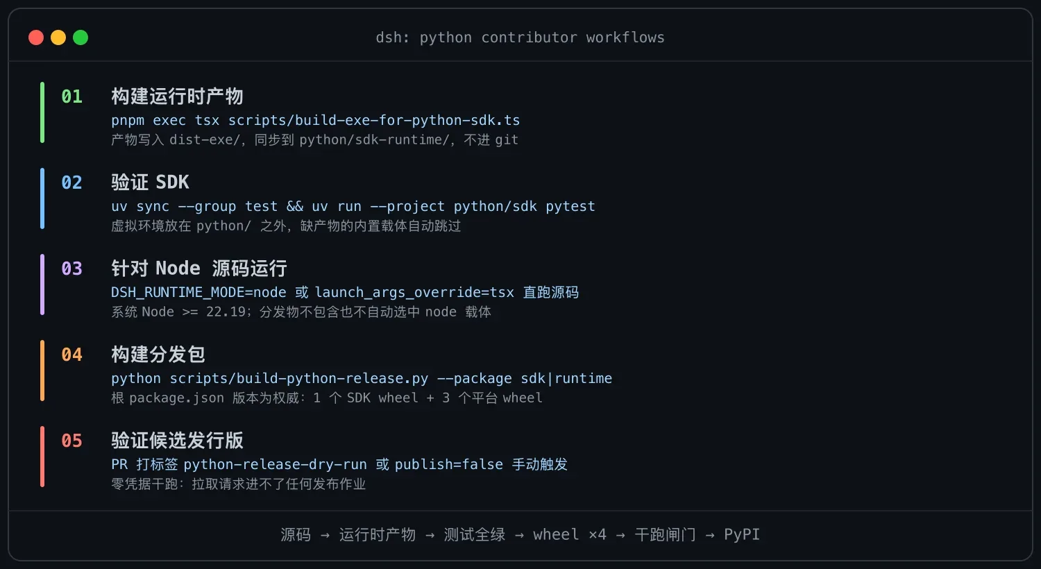 dsh 的 Python 包怎么发:从源码到 PyPI