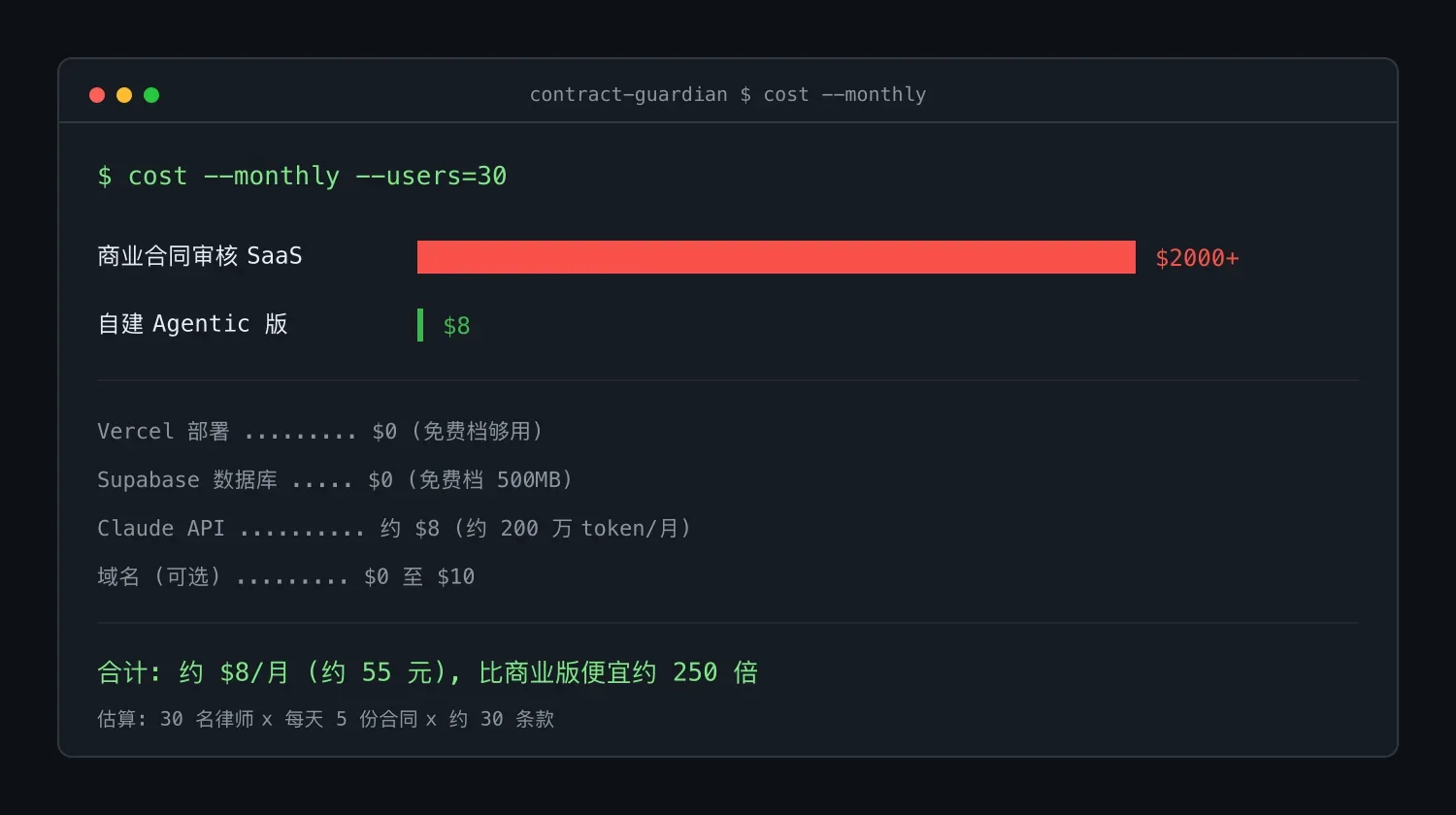 成本对比:商业合同审核 SaaS 月费约 2000 美元,自建版约 8 美元