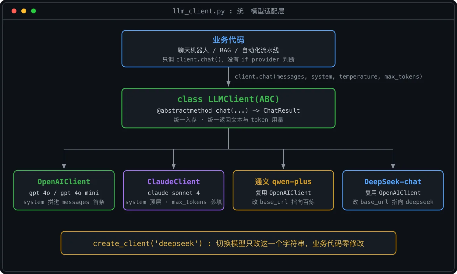 统一模型适配层架构:业务代码只调 client.chat(),LLMClient 抽象基类之下一套实现,切换模型只改一个字符串