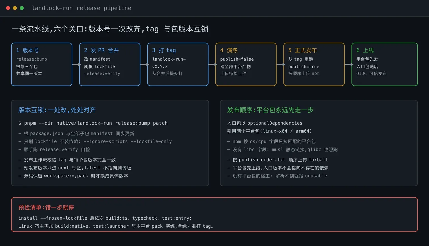 landlock-run 发布流程:npm 原生包怎么发