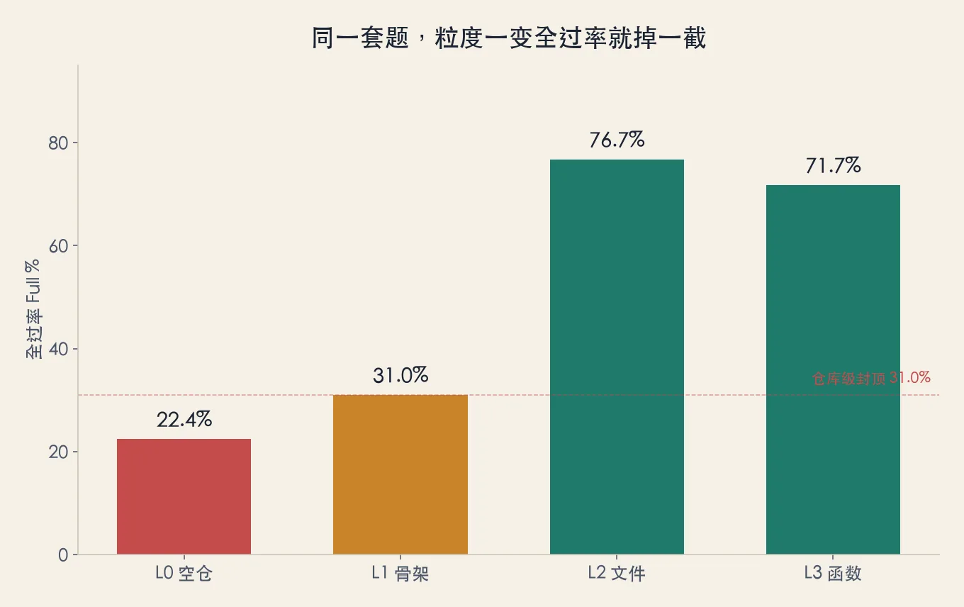 同一套题,粒度一变全过率就掉一截