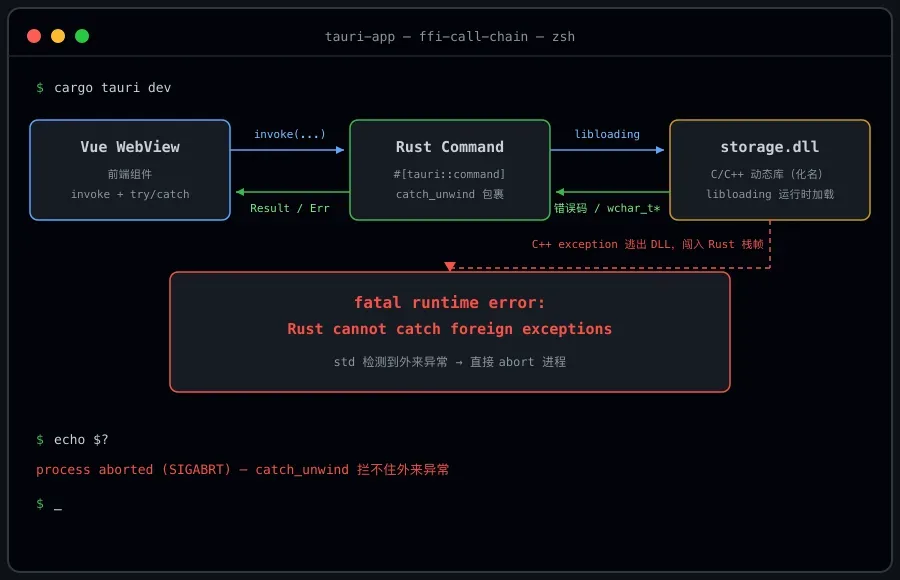 Tauri 调用 C++ 动态库:跨语言异常崩溃的防护实践
