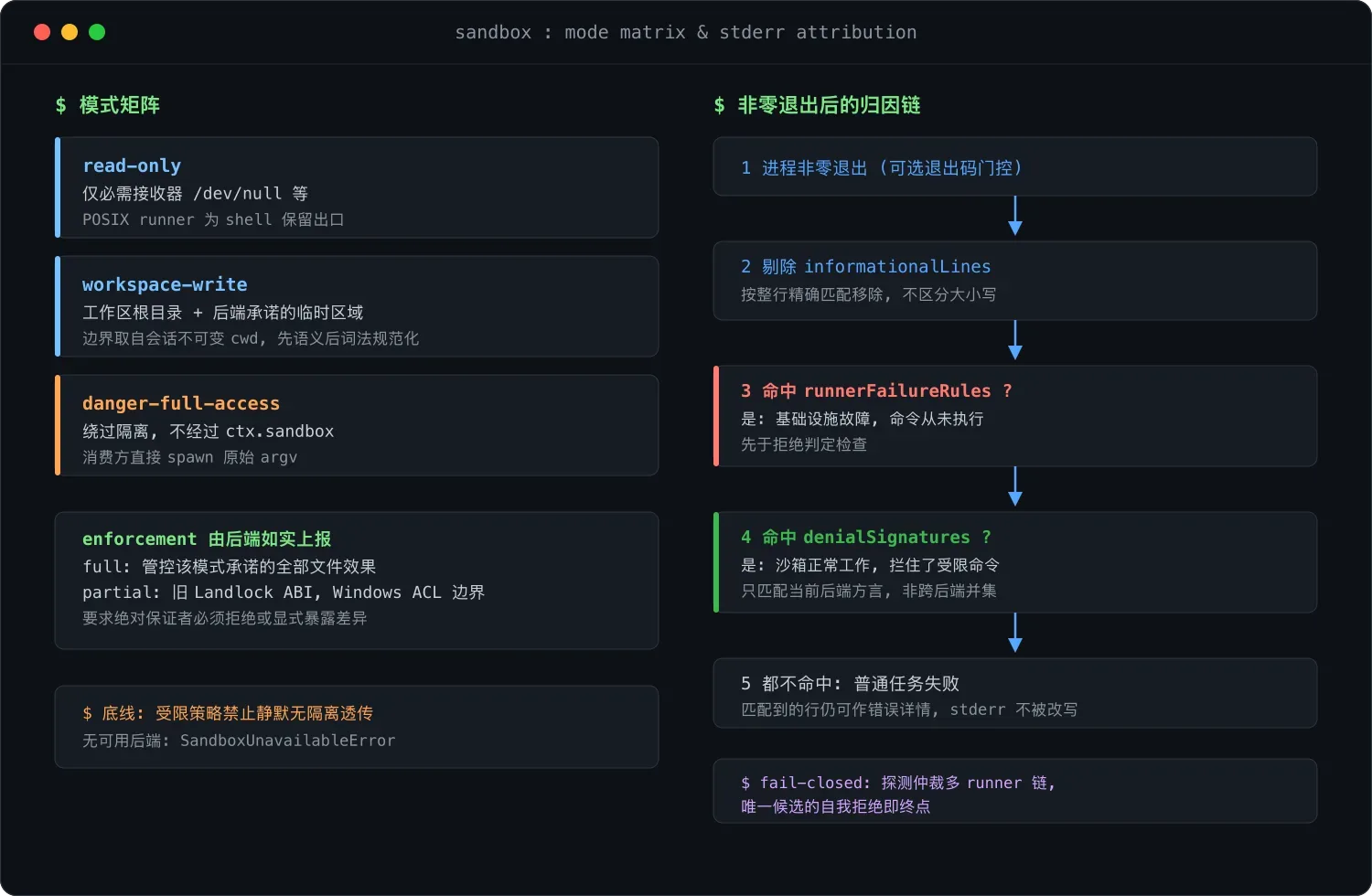 沙箱模式矩阵与 stderr 归因链