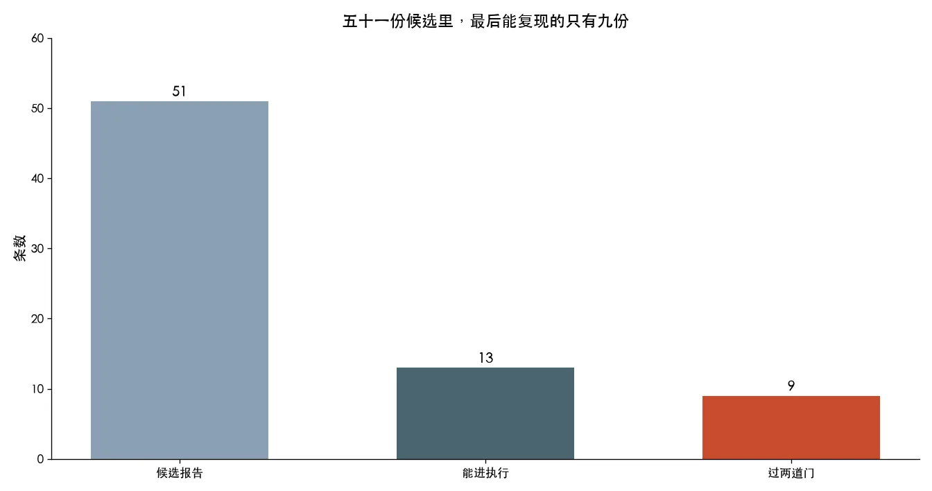五十一份候选里,最后能复现的只有九份