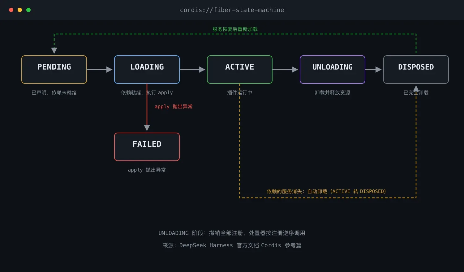 Cordis Fiber 状态机:插件从加载到卸载的一生
