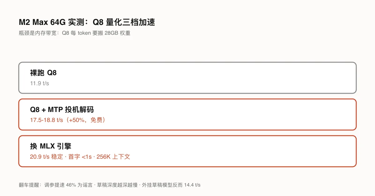M2 Max 三档加速实测