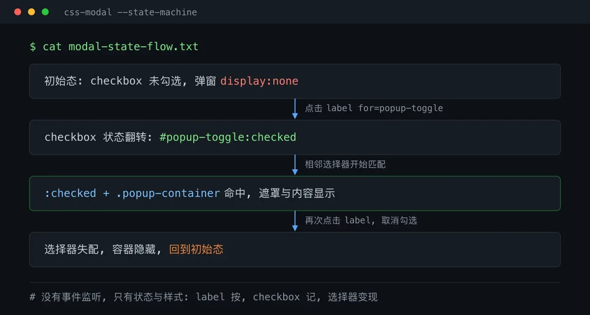 纯 CSS 弹窗:checkbox hack 的原理与坑