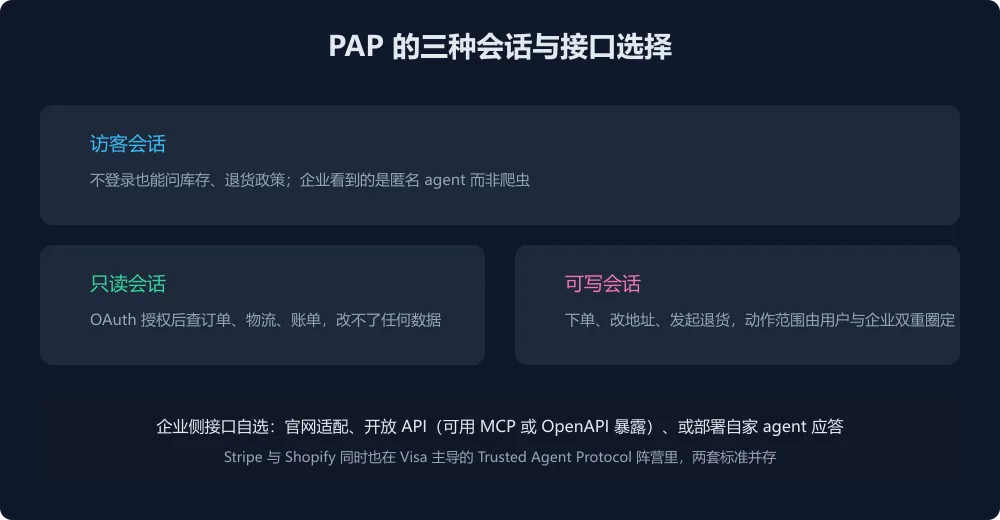 PAP 会话与接口图解
