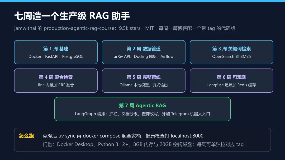 七周课程结构图解