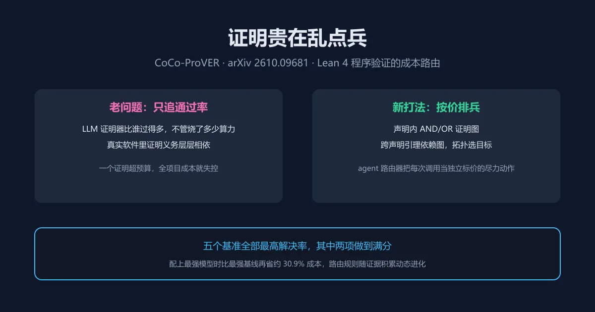 证明贵在乱点兵：CoCo-ProVER 给每个动作标价