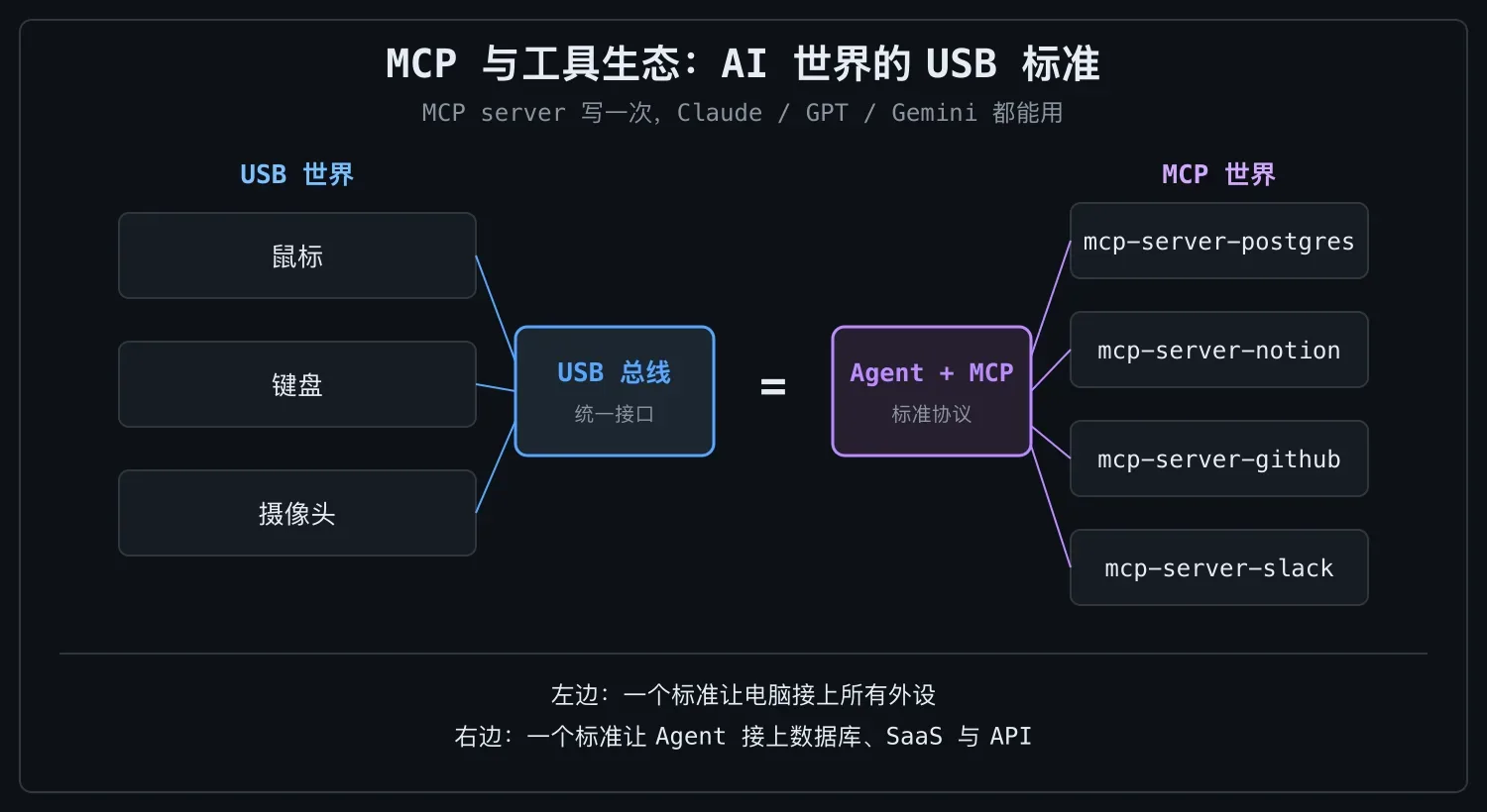 MCP 与工具生态:给 Agent 装上手和眼