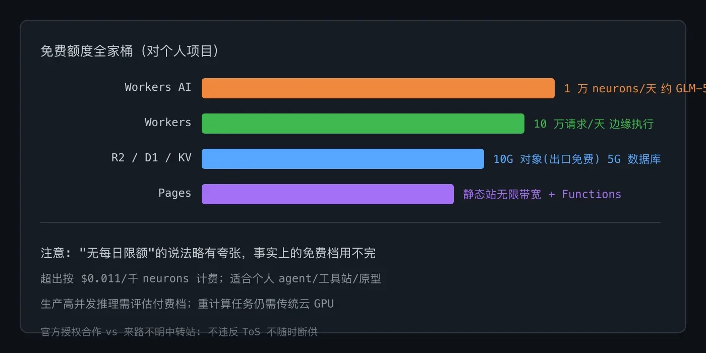 Cloudflare 免费额度全家桶