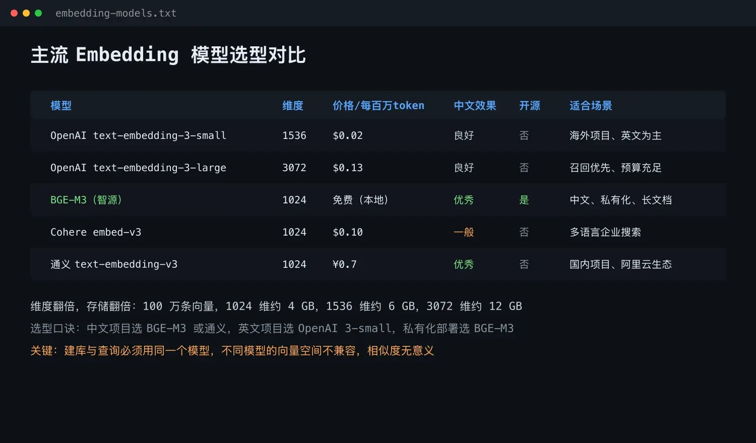 主流 Embedding 模型选型对比:维度、价格、中文效果与适用场景