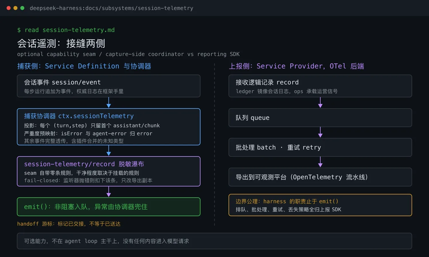 DeepSeek Harness 会话遥测:接缝两侧的设计