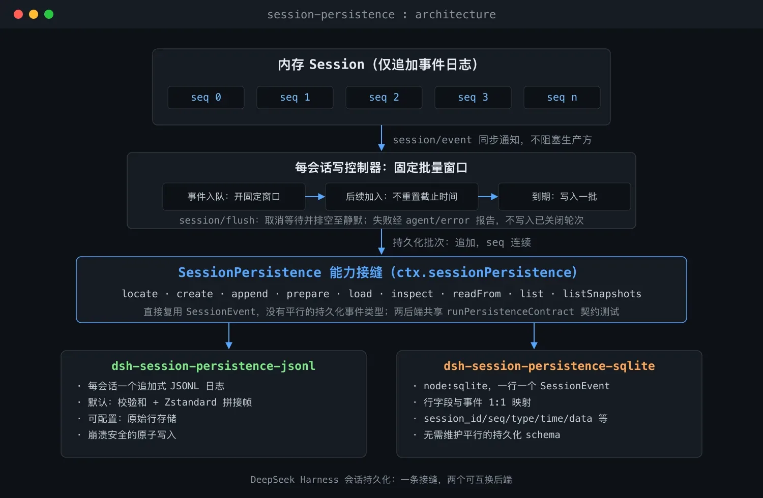 DeepSeek Harness 会话持久化子系统解析
