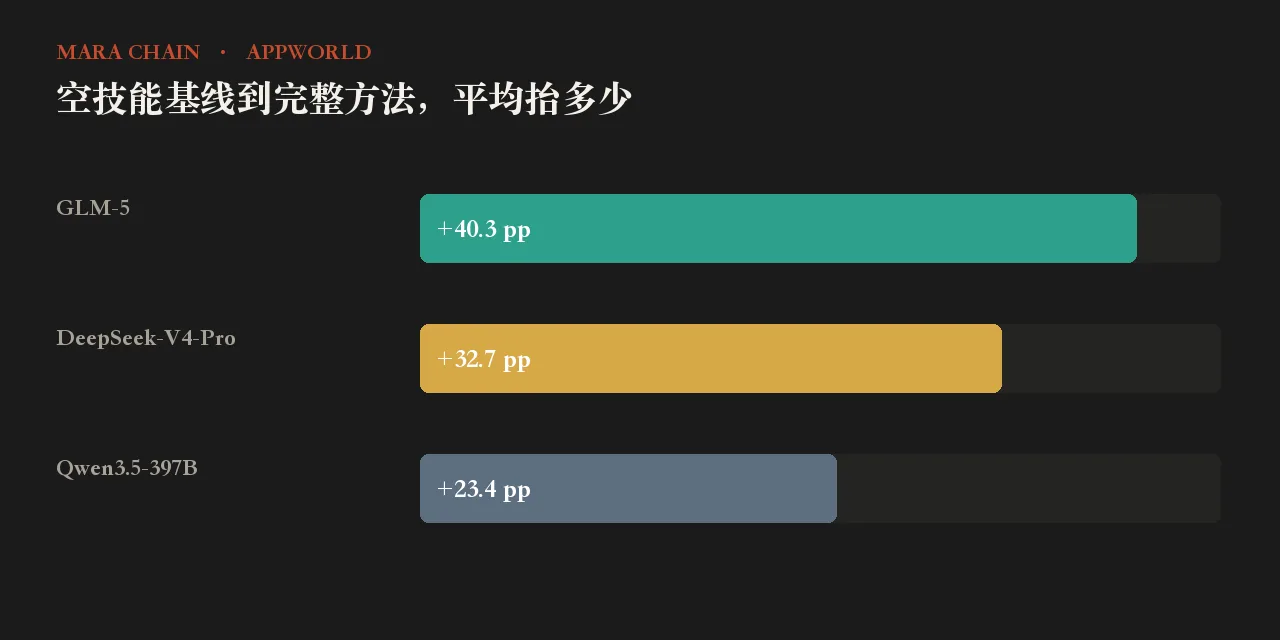 空技能到完整方法的平均抬升