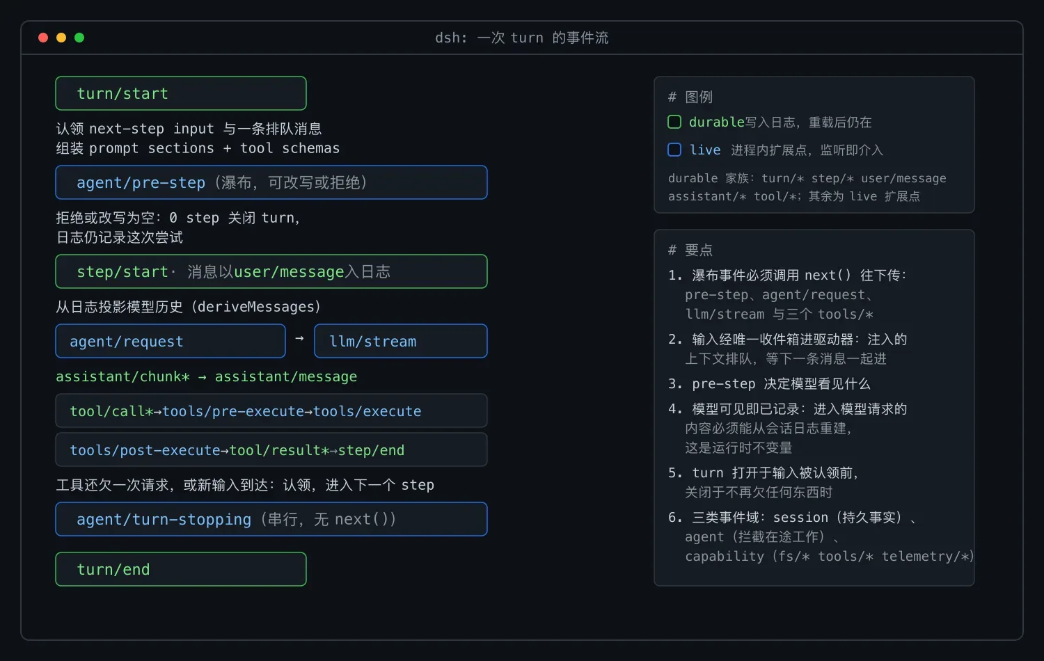 dsh 一次 turn 的事件流:绿色为 durable 会话事件,蓝色为 live 扩展点