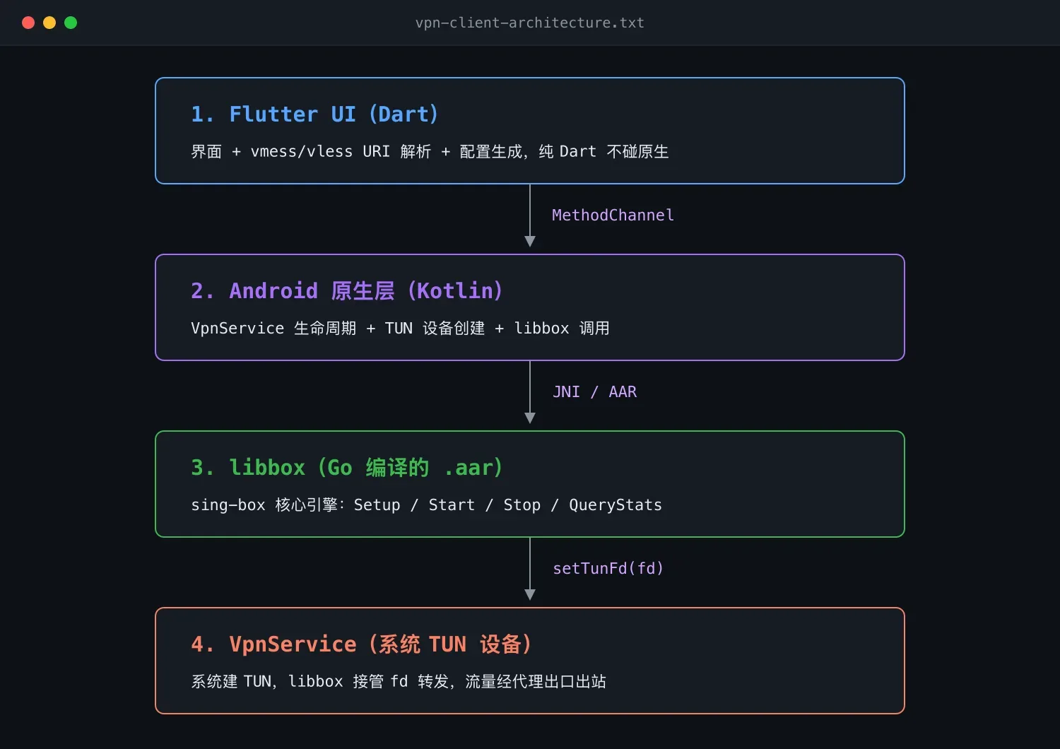 Flutter+sing-box:VPN 客户端架构拆解
