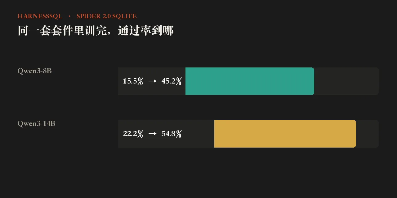同一套套件里训完,通过率到哪