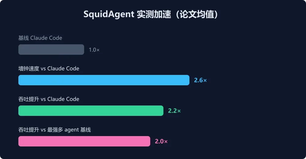 SquidAgent 实测加速数据