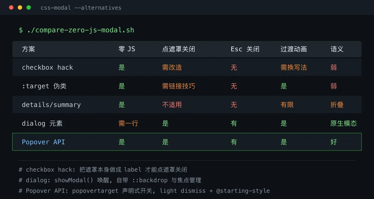 零 JS 弹窗方案对比