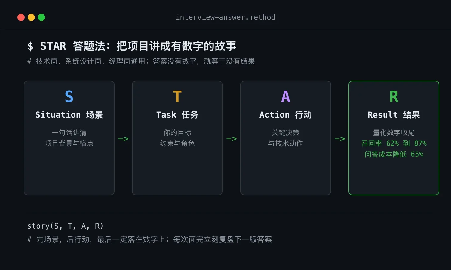 STAR 答题法:先场景后行动,结果一定要落数字