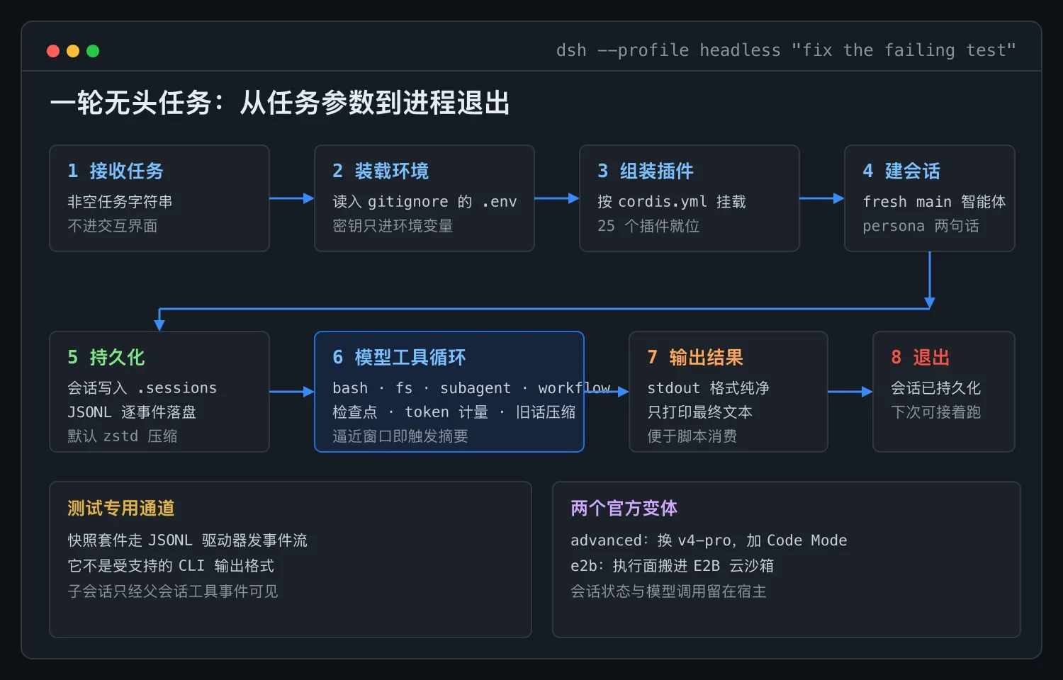 一轮无头任务从任务参数到进程退出的完整流程