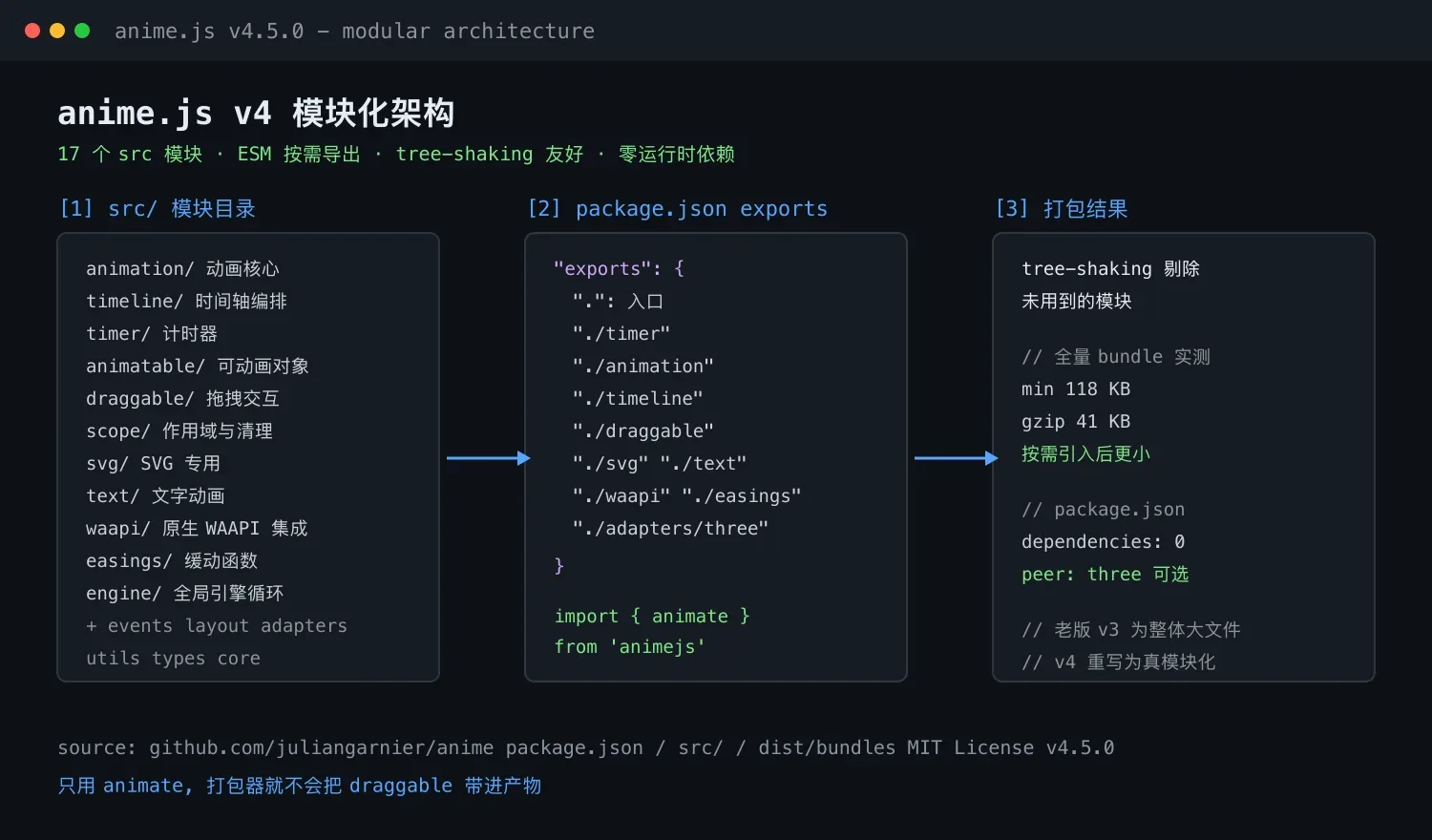 几行代码就丝滑:AI 友好的 anime.js v4