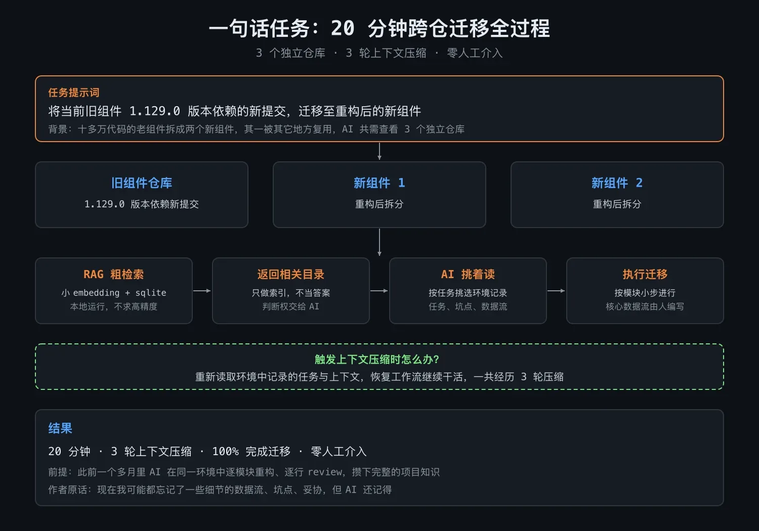 一句话任务的 20 分钟跨仓迁移全过程