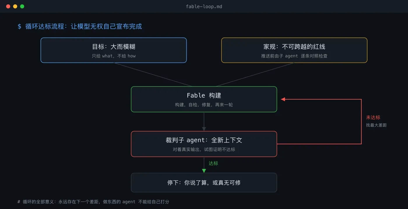 Fable 达标循环:目标与家规定义边界,裁判子 agent 用真实输出对抗验收