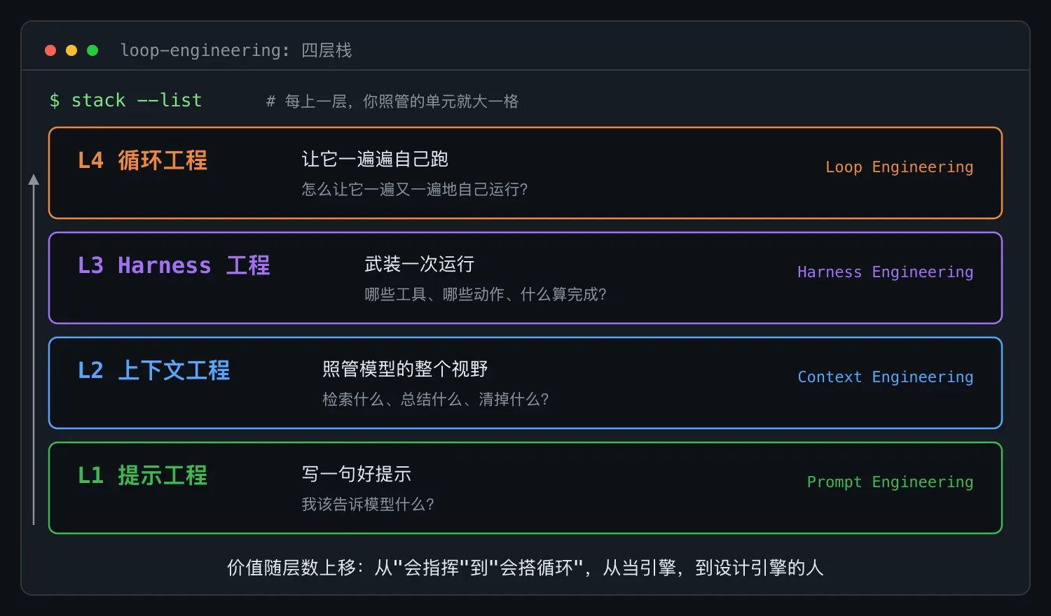 循环工程四层栈:提示、上下文、Harness、循环层层叠加