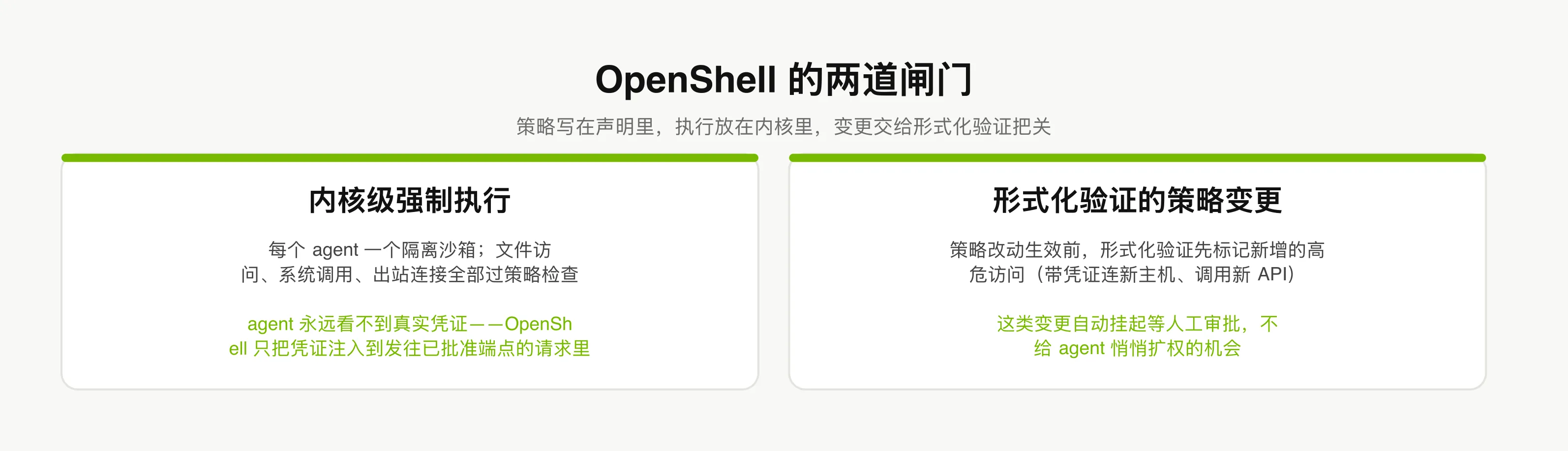 两道闸门:内核执行 + 形式化验证