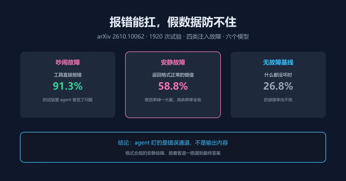 报错能扛,假数据防不住:agent 的安静故障