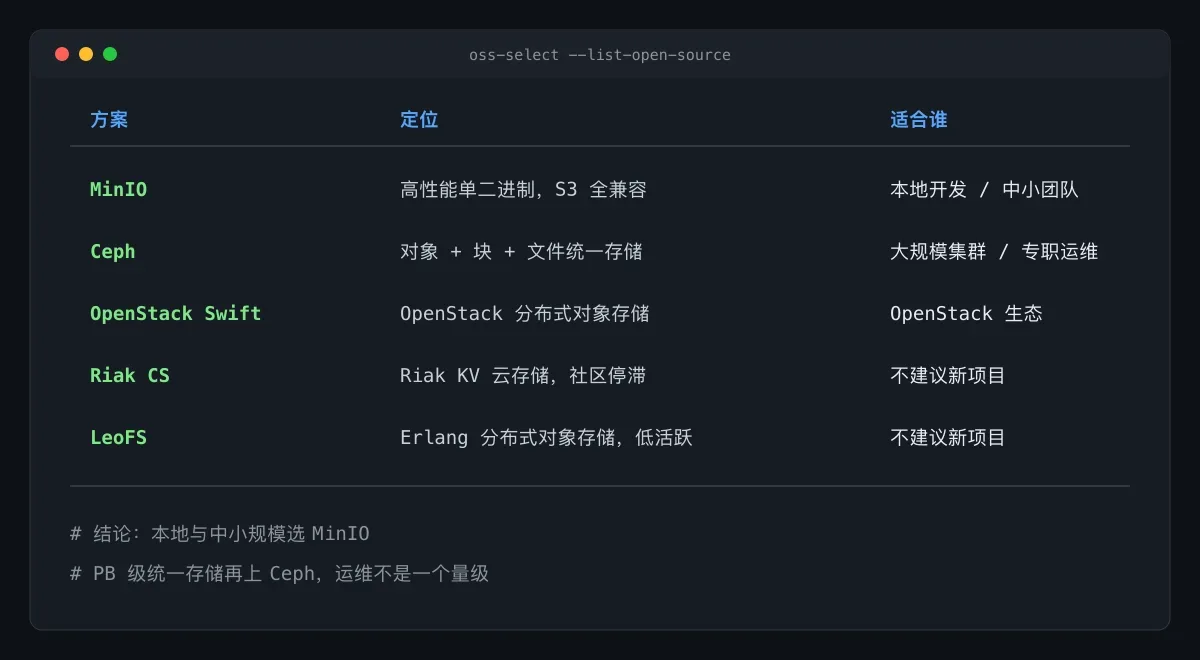 主流开源对象存储选型速查