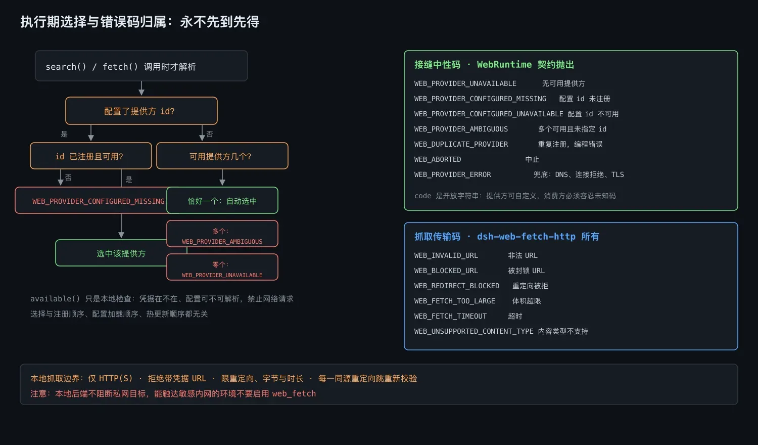 执行期选择规则与错误码归属