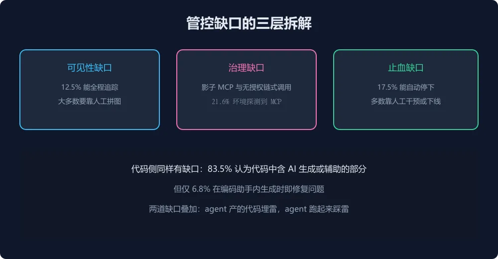 管控缺口图解