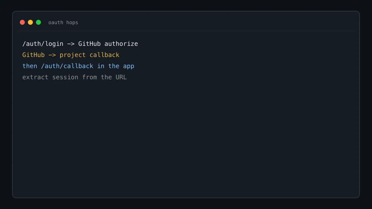 点了 GitHub 登录要跳两道，少配一道用户就回不来