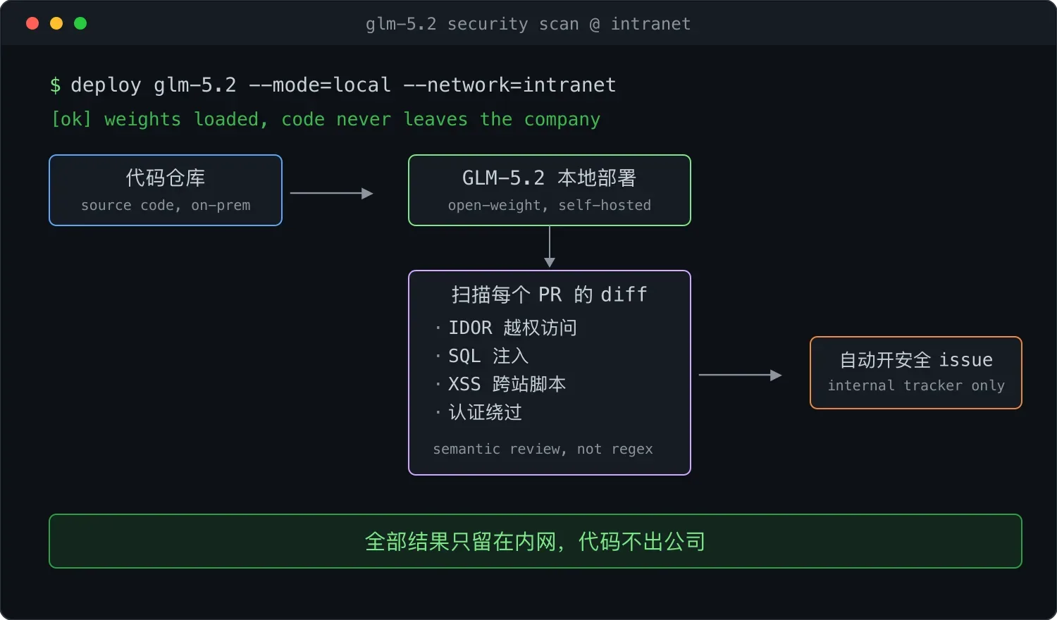 GLM-5.2 内网安全扫描工作流