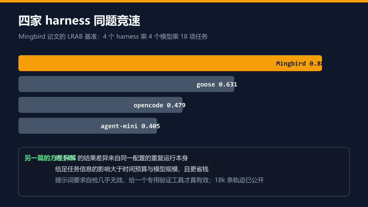 四家 harness 竞速与方差拆解图