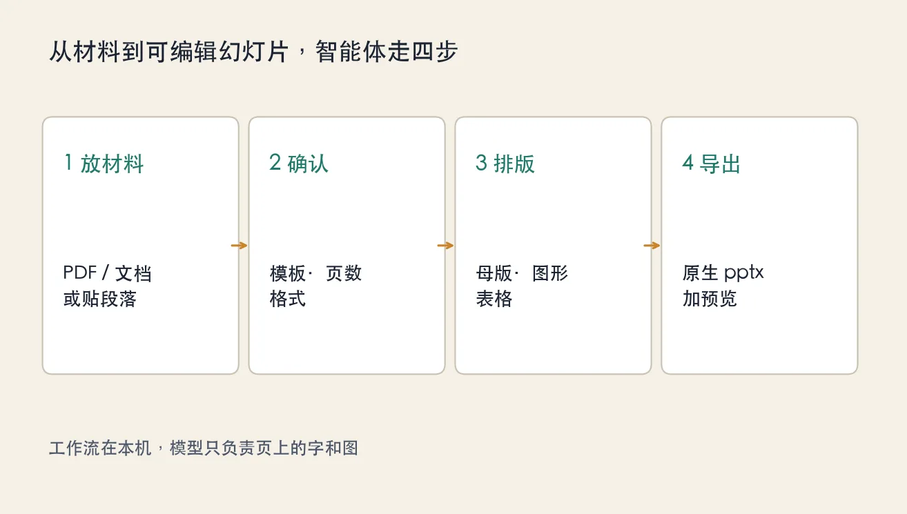 从材料到可编辑幻灯片,智能体走四步