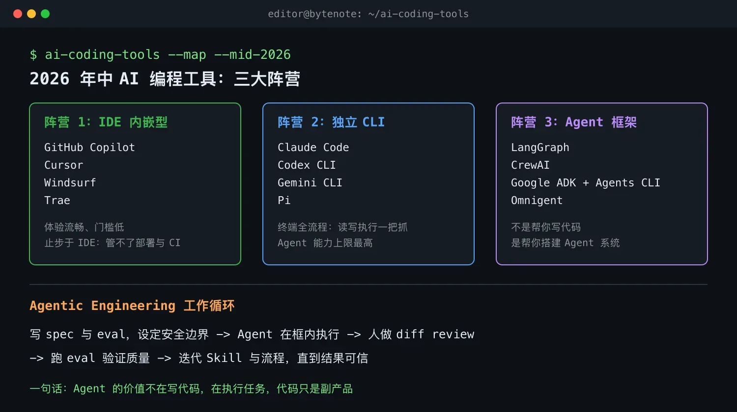 2026 年中 AI 编程工具三大阵营与 Agentic Engineering 工作循环
