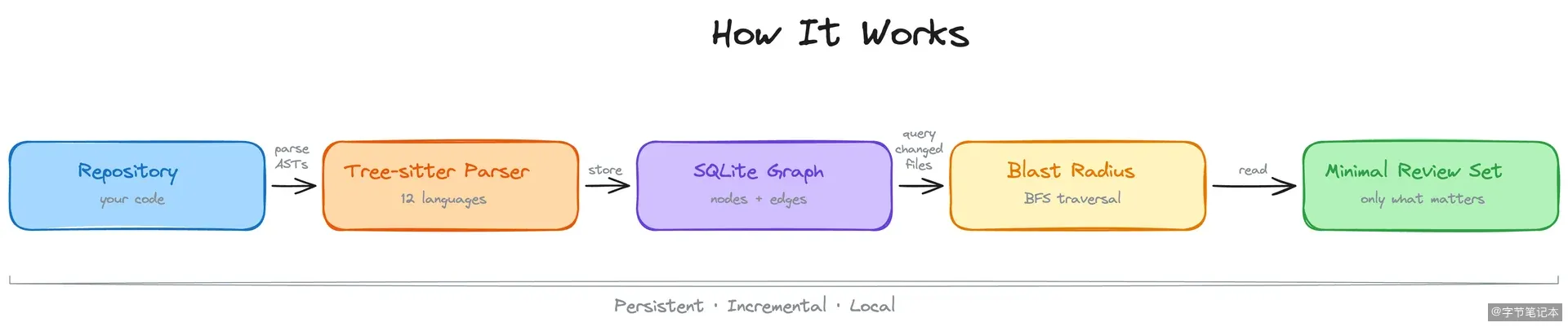 code-review-graph:为 AI 编码工具打造的本地代码知识图谱