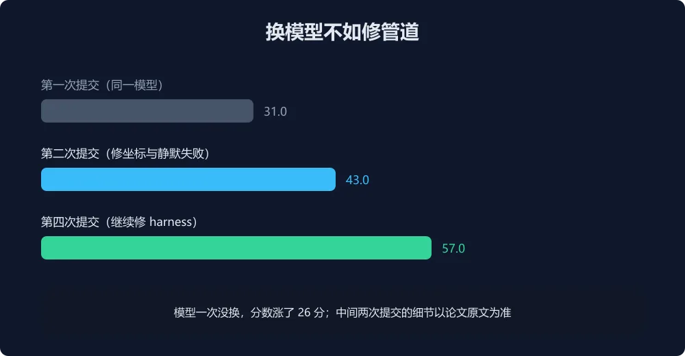 同一模型四次提交的分数曲线