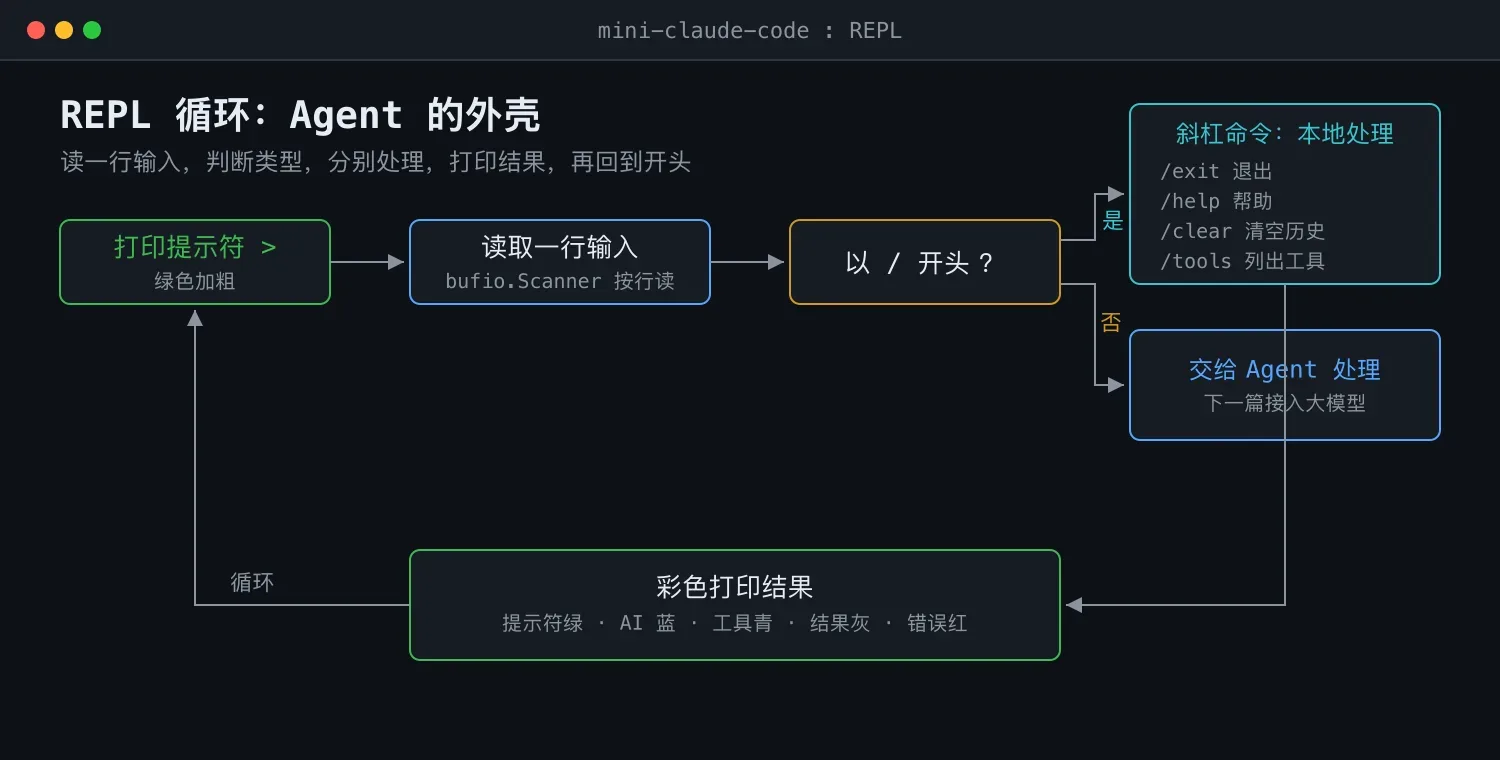 手写迷你 Claude Code(一):项目搭建与 REPL