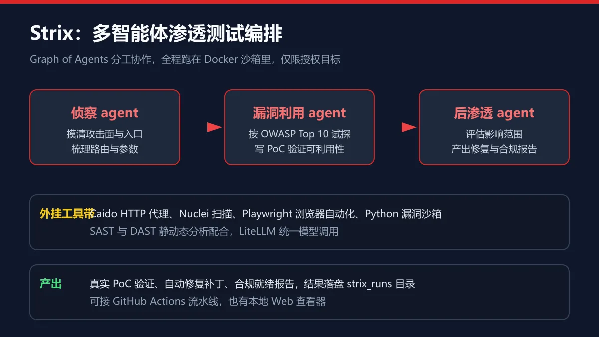 Strix 多智能体编排图解