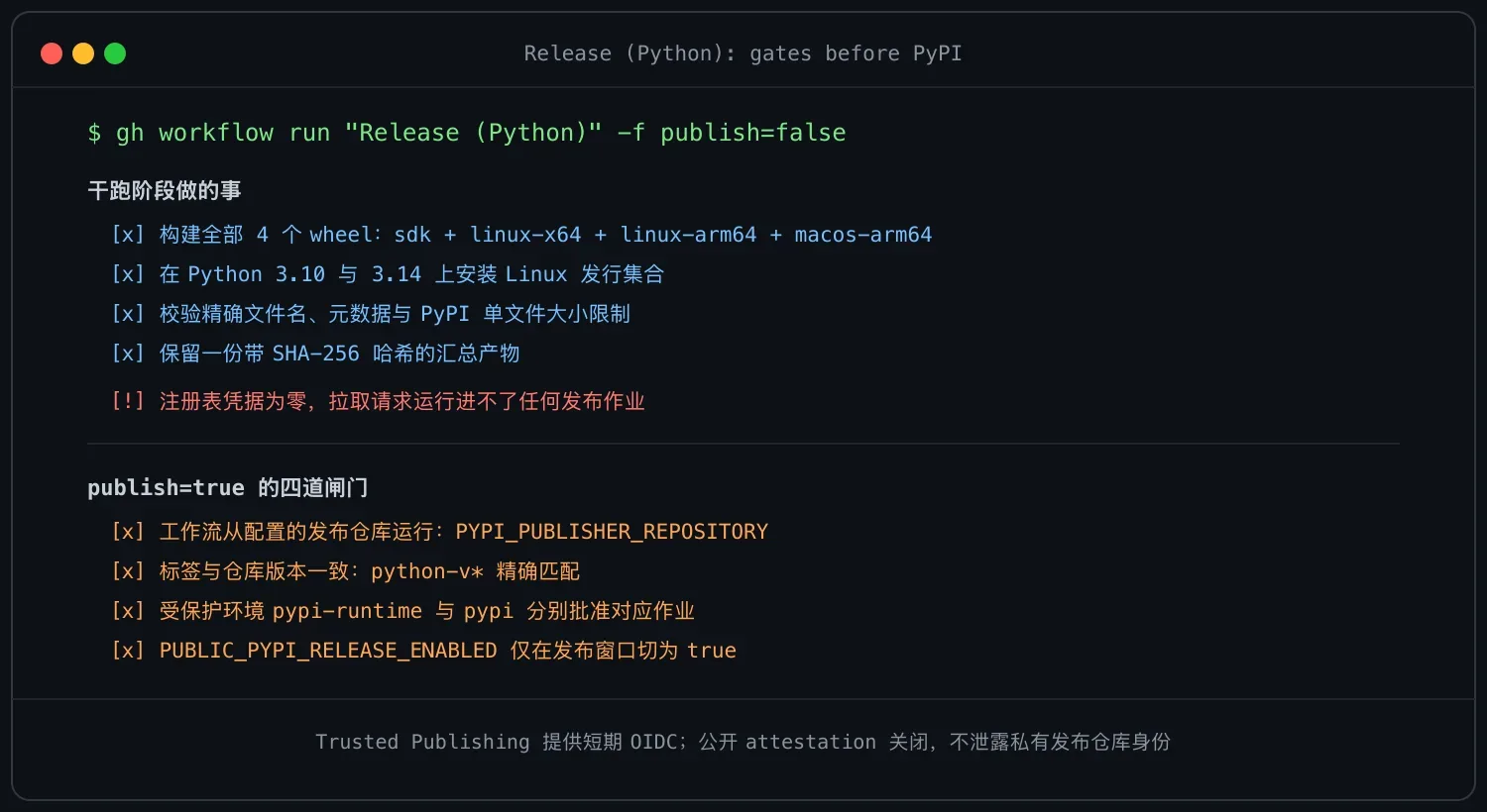 发布闸门:干跑检查项与 publish=true 的四道条件