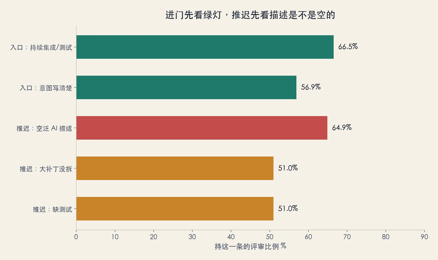 进门先看绿灯,推迟先看描述是不是空的