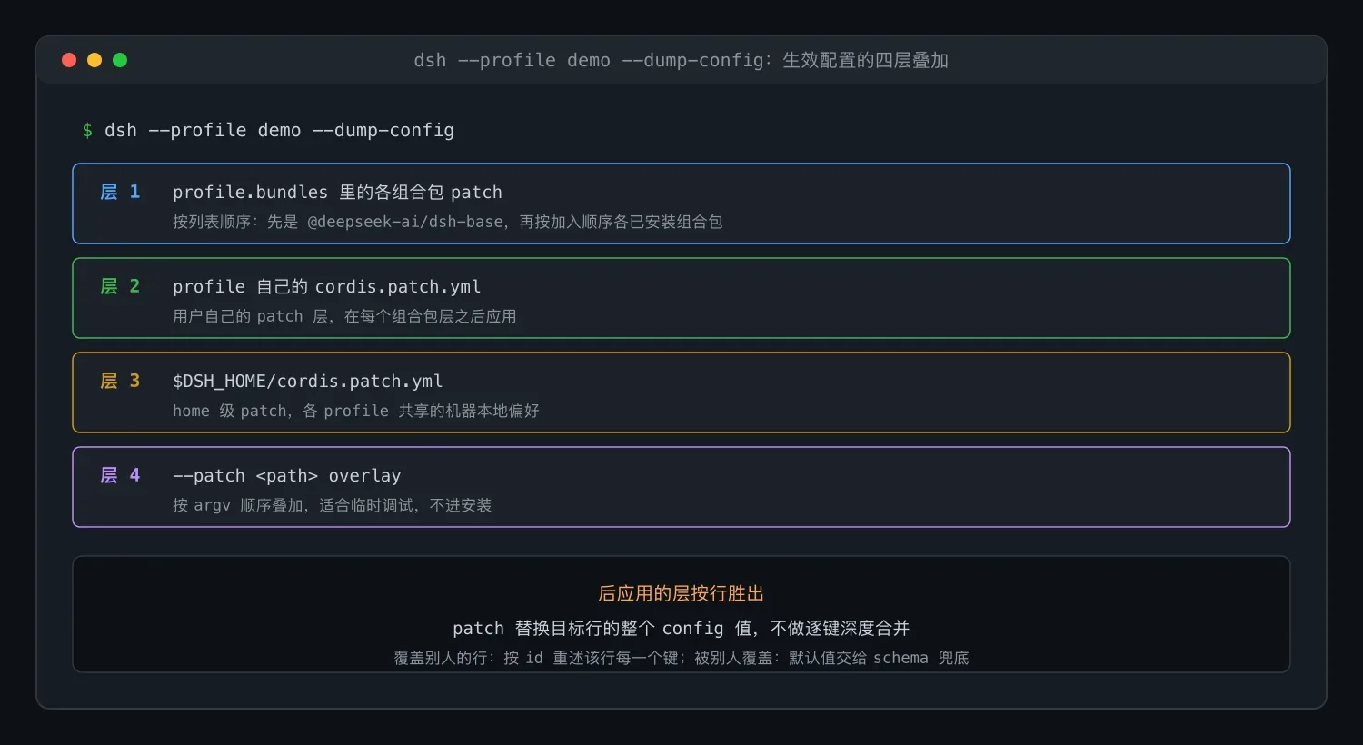 生效配置的四层叠加与按行胜出规则